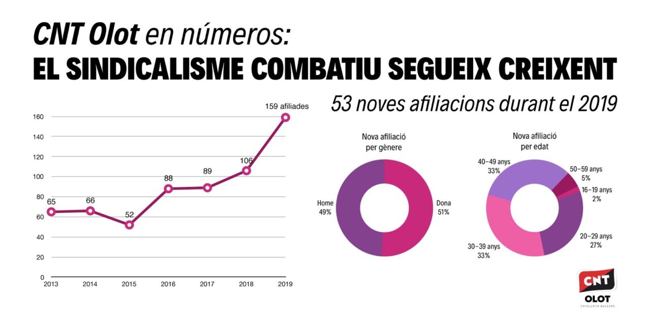 2019: UN BON ANY PER CNT OLOT, UN BON ANY PEL SINDICALISME COMBATIU